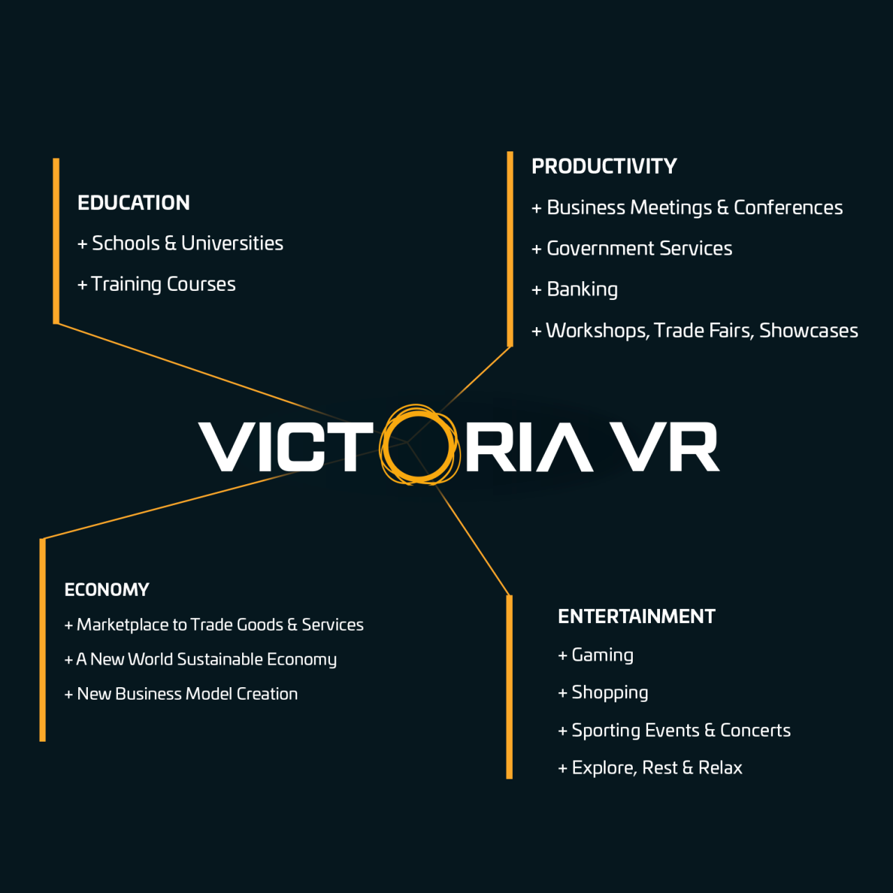 Victoria VR opportunities include...

Education - Schools & Universities, training courses.

Productivity - Business meetings & conferences, Government services, Banking, Workshops, Trade Fairs, Showcases.

Economy - Marketplace to Trade Goods & Services, A New World of Sustainable Economy, New Business Model Creation.

Entertainment - Gaming, Shopping, Sporting Events & Concerts, Explore, Rest & Relax.