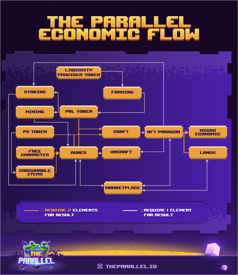 The Parallel (PRL) – Vũ trụ Metaverse song song cho bạn thỏa sức sáng tạo và kiếm tiền