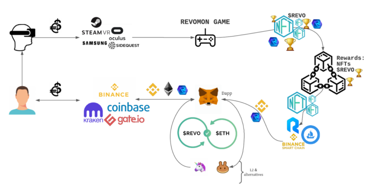 Revomon (REVO), trò chơi thực tế ảo thu thập và huấn luyện các sinh vật quý hiếm