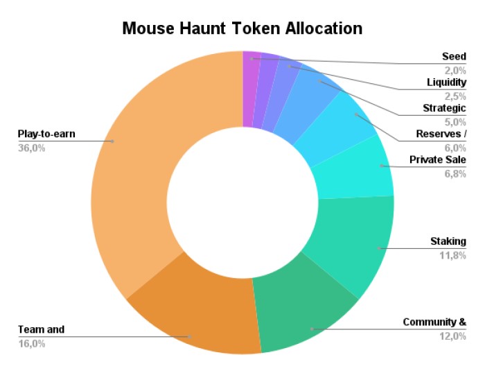 Phân bổ MHT token