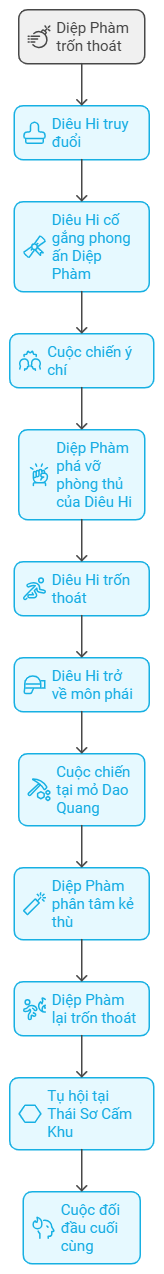 tóm tắt kinh lịch của Diêu Hi